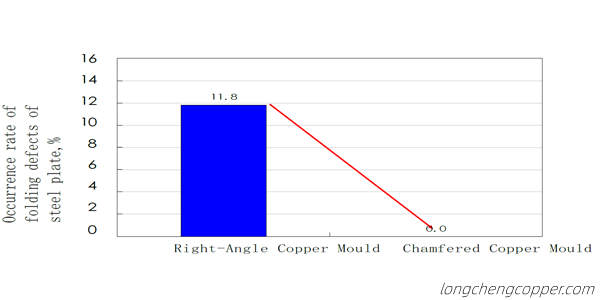 https://www.longchengcopper.com/wp-content/uploads/2020/05/Chamfered-Copper-Mould-5.jpg